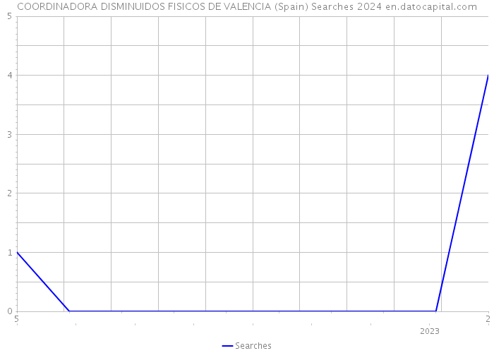 COORDINADORA DISMINUIDOS FISICOS DE VALENCIA (Spain) Searches 2024 