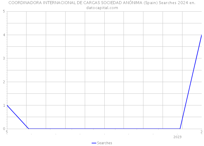 COORDINADORA INTERNACIONAL DE CARGAS SOCIEDAD ANÓNIMA (Spain) Searches 2024 
