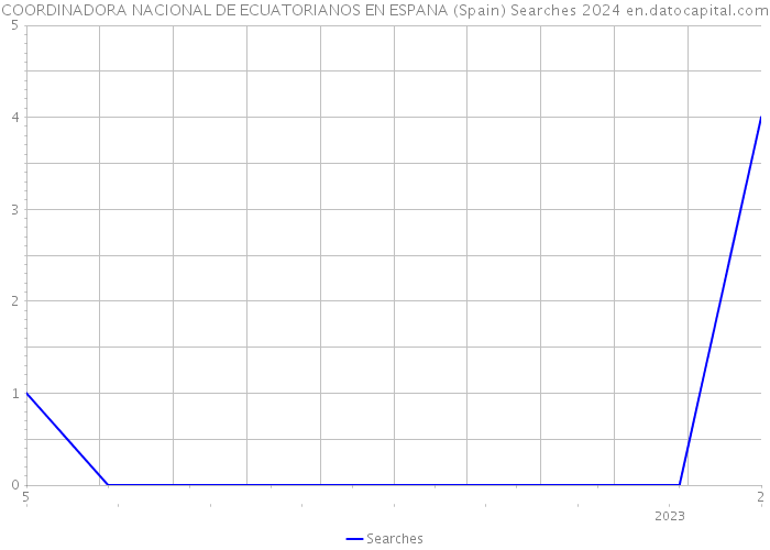 COORDINADORA NACIONAL DE ECUATORIANOS EN ESPANA (Spain) Searches 2024 