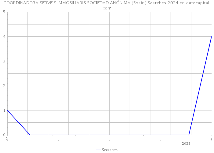 COORDINADORA SERVEIS IMMOBILIARIS SOCIEDAD ANÓNIMA (Spain) Searches 2024 