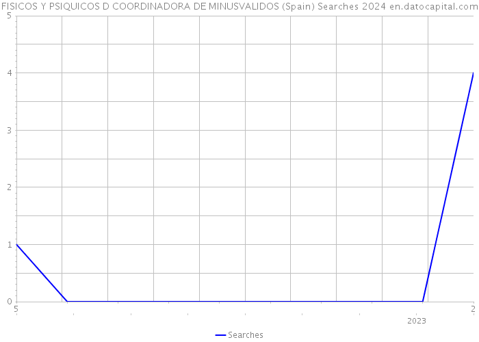 FISICOS Y PSIQUICOS D COORDINADORA DE MINUSVALIDOS (Spain) Searches 2024 
