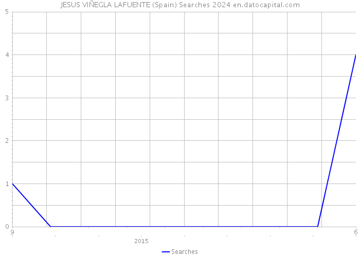 JESUS VIÑEGLA LAFUENTE (Spain) Searches 2024 