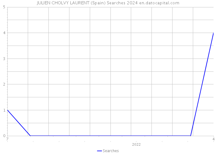 JULIEN CHOLVY LAURENT (Spain) Searches 2024 