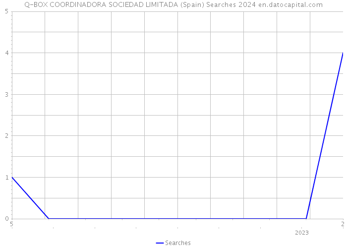 Q-BOX COORDINADORA SOCIEDAD LIMITADA (Spain) Searches 2024 