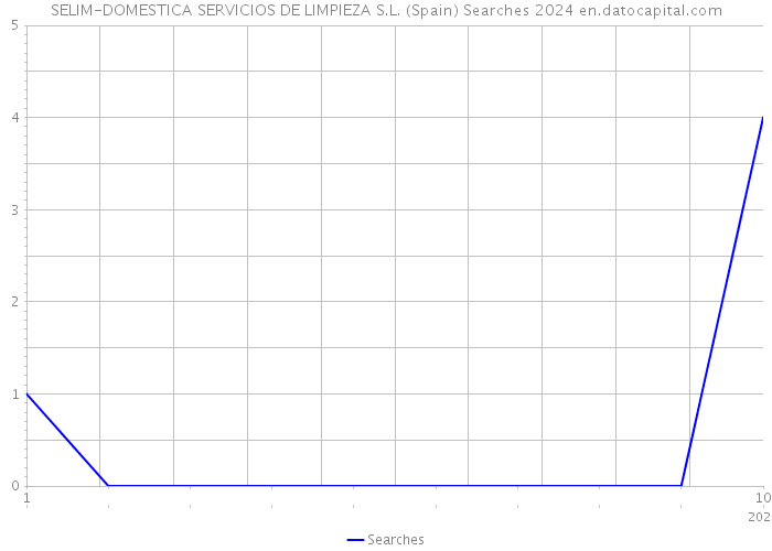 SELIM-DOMESTICA SERVICIOS DE LIMPIEZA S.L. (Spain) Searches 2024 