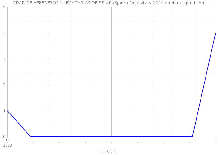 CDAD DE HEREDEROS Y LEGATARIOS DE BELAR (Spain) Page visits 2024 