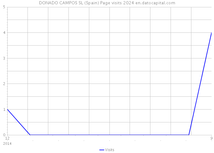 DONADO CAMPOS SL (Spain) Page visits 2024 