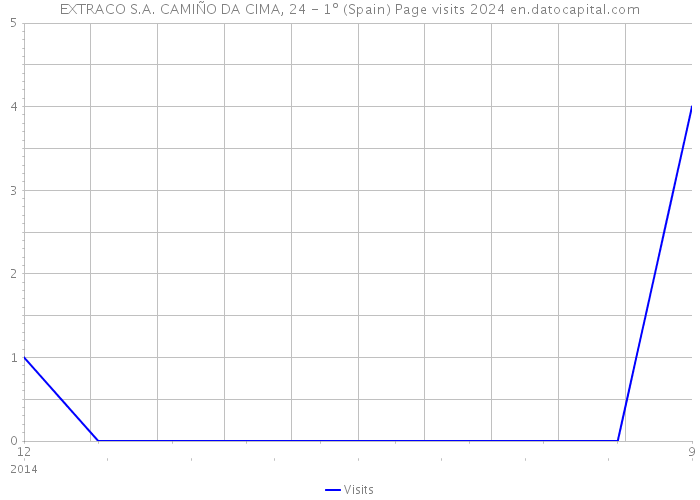 EXTRACO S.A. CAMIÑO DA CIMA, 24 - 1º (Spain) Page visits 2024 