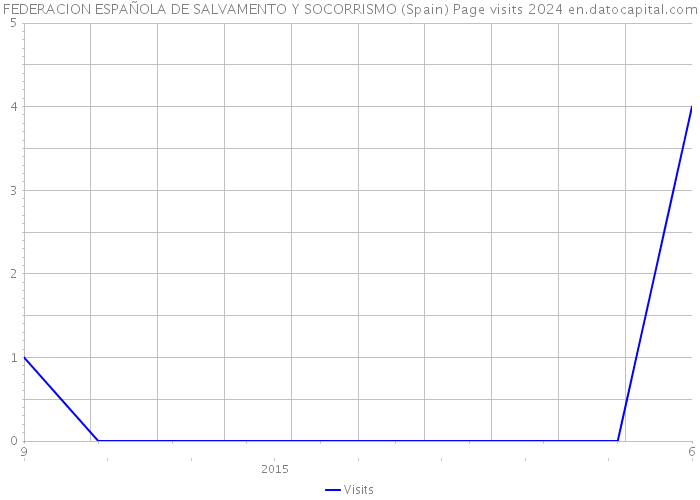 FEDERACION ESPAÑOLA DE SALVAMENTO Y SOCORRISMO (Spain) Page visits 2024 