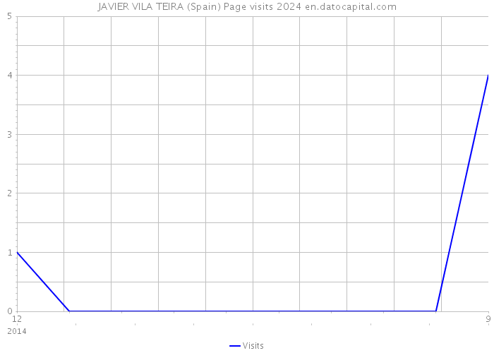 JAVIER VILA TEIRA (Spain) Page visits 2024 