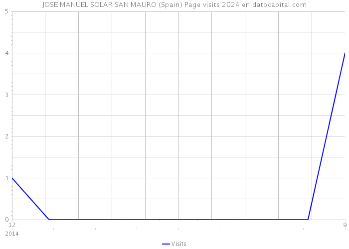 JOSE MANUEL SOLAR SAN MAURO (Spain) Page visits 2024 