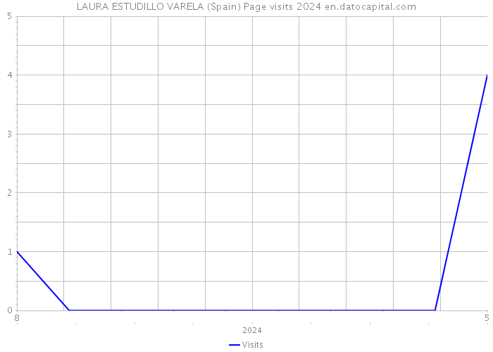 LAURA ESTUDILLO VARELA (Spain) Page visits 2024 