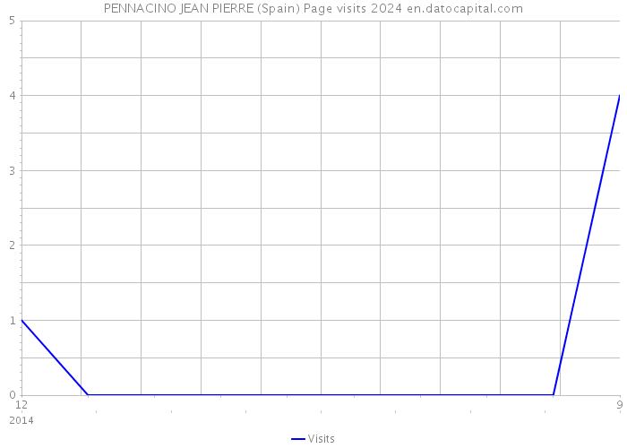 PENNACINO JEAN PIERRE (Spain) Page visits 2024 