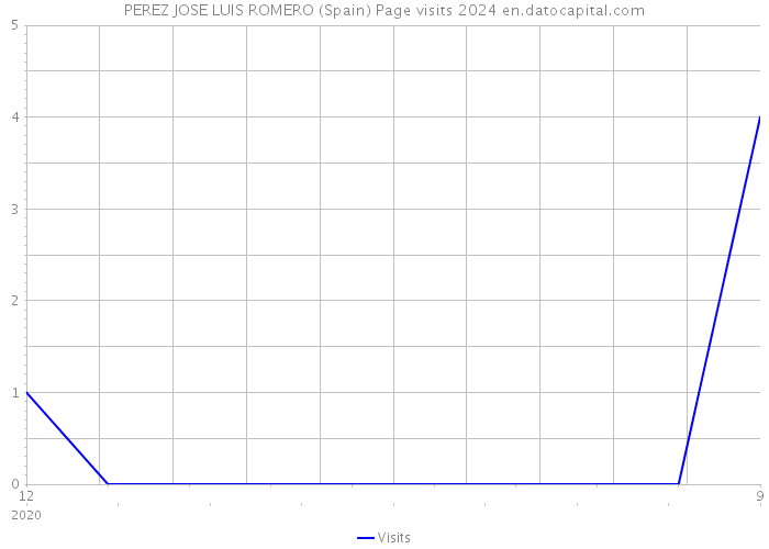 PEREZ JOSE LUIS ROMERO (Spain) Page visits 2024 