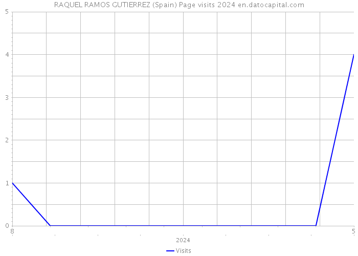 RAQUEL RAMOS GUTIERREZ (Spain) Page visits 2024 