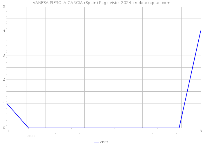 VANESA PIEROLA GARCIA (Spain) Page visits 2024 