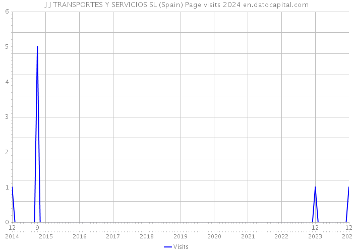 J J TRANSPORTES Y SERVICIOS SL (Spain) Page visits 2024 
