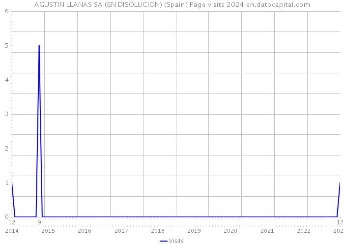 AGUSTIN LLANAS SA (EN DISOLUCION) (Spain) Page visits 2024 