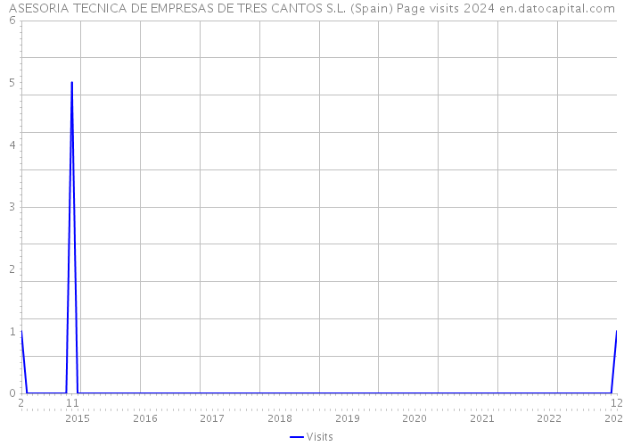 ASESORIA TECNICA DE EMPRESAS DE TRES CANTOS S.L. (Spain) Page visits 2024 