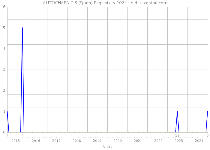 AUTOCHAPA C B (Spain) Page visits 2024 