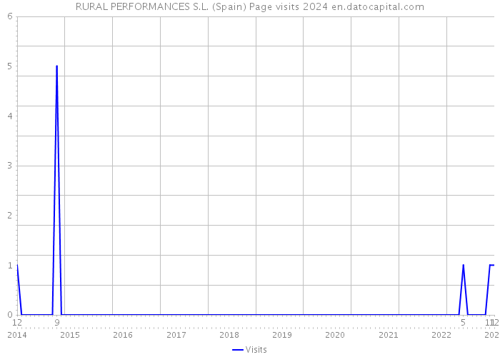 RURAL PERFORMANCES S.L. (Spain) Page visits 2024 