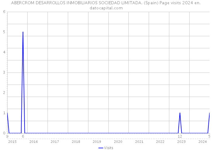 ABERCROM DESARROLLOS INMOBILIARIOS SOCIEDAD LIMITADA. (Spain) Page visits 2024 