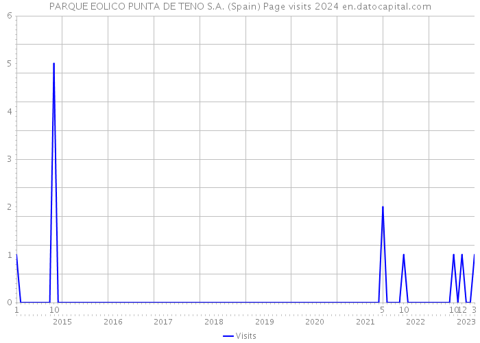 PARQUE EOLICO PUNTA DE TENO S.A. (Spain) Page visits 2024 