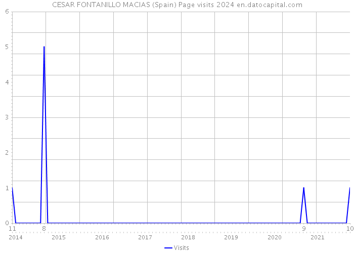 CESAR FONTANILLO MACIAS (Spain) Page visits 2024 
