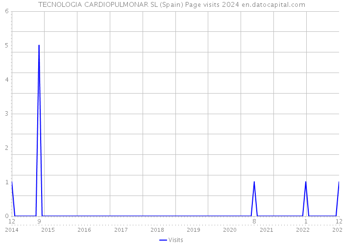 TECNOLOGIA CARDIOPULMONAR SL (Spain) Page visits 2024 