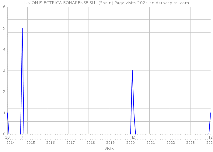 UNION ELECTRICA BONARENSE SLL. (Spain) Page visits 2024 