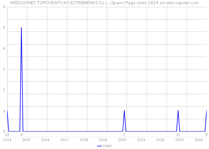 MEDICIONES TOPOGRAFICAS EXTREMENAS S.L.L. (Spain) Page visits 2024 