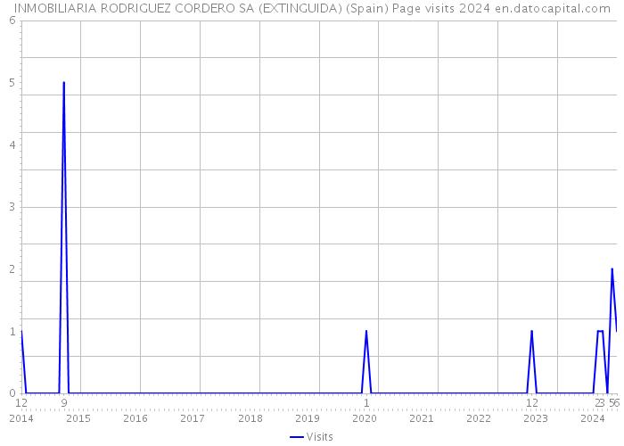 INMOBILIARIA RODRIGUEZ CORDERO SA (EXTINGUIDA) (Spain) Page visits 2024 