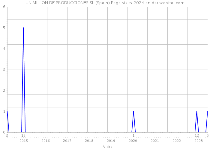 UN MILLON DE PRODUCCIONES SL (Spain) Page visits 2024 