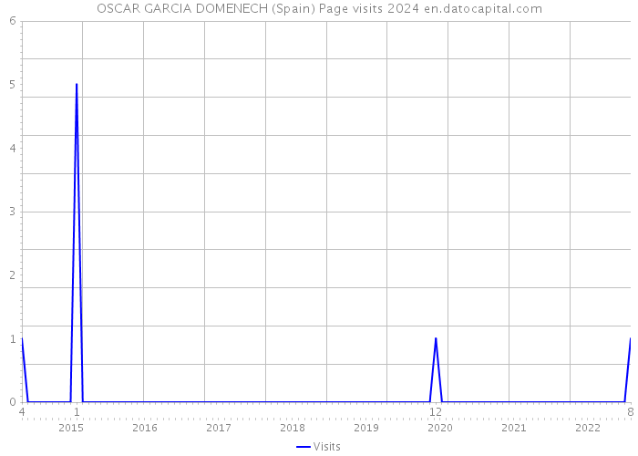 OSCAR GARCIA DOMENECH (Spain) Page visits 2024 