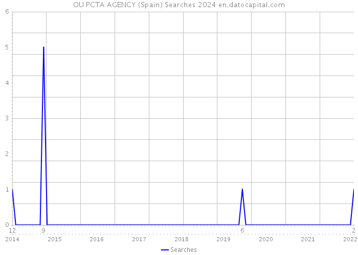 OU PCTA AGENCY (Spain) Searches 2024 