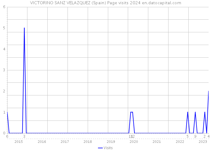 VICTORINO SANZ VELAZQUEZ (Spain) Page visits 2024 