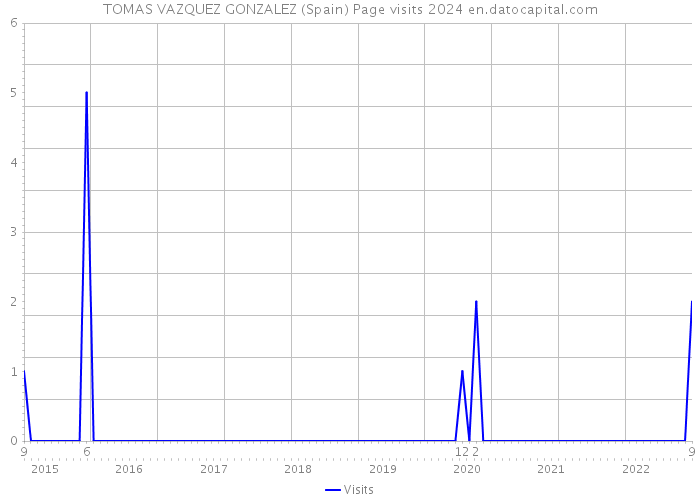 TOMAS VAZQUEZ GONZALEZ (Spain) Page visits 2024 