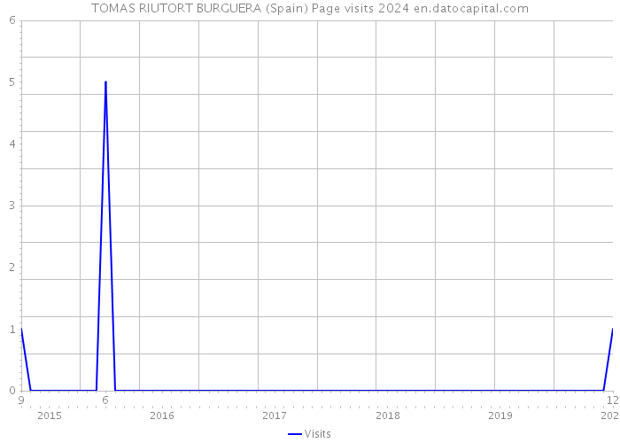 TOMAS RIUTORT BURGUERA (Spain) Page visits 2024 