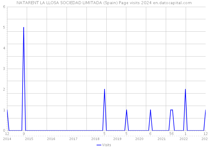NATARENT LA LLOSA SOCIEDAD LIMITADA (Spain) Page visits 2024 
