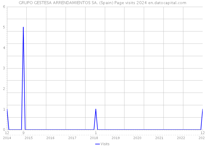 GRUPO GESTESA ARRENDAMIENTOS SA. (Spain) Page visits 2024 
