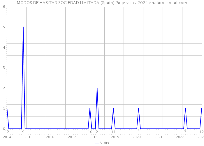 MODOS DE HABITAR SOCIEDAD LIMITADA (Spain) Page visits 2024 