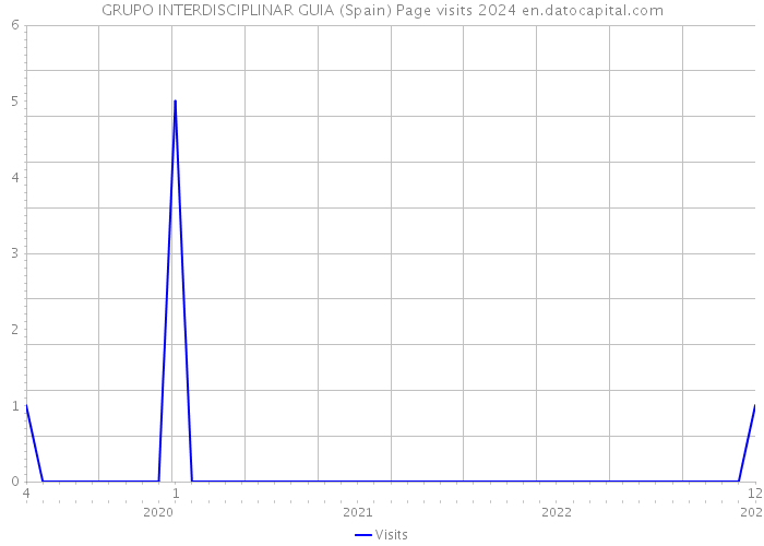 GRUPO INTERDISCIPLINAR GUIA (Spain) Page visits 2024 