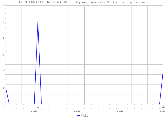 MEDITERRANEO NATURA HOME SL. (Spain) Page visits 2024 