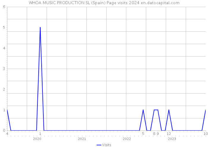 WHOA MUSIC PRODUCTION SL (Spain) Page visits 2024 