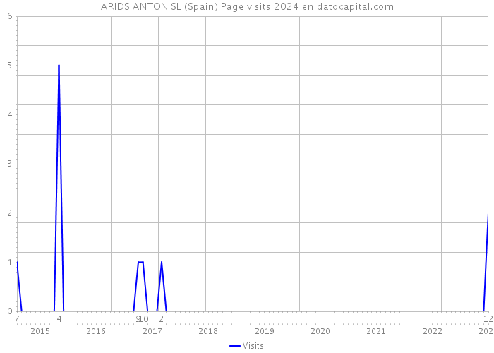 ARIDS ANTON SL (Spain) Page visits 2024 