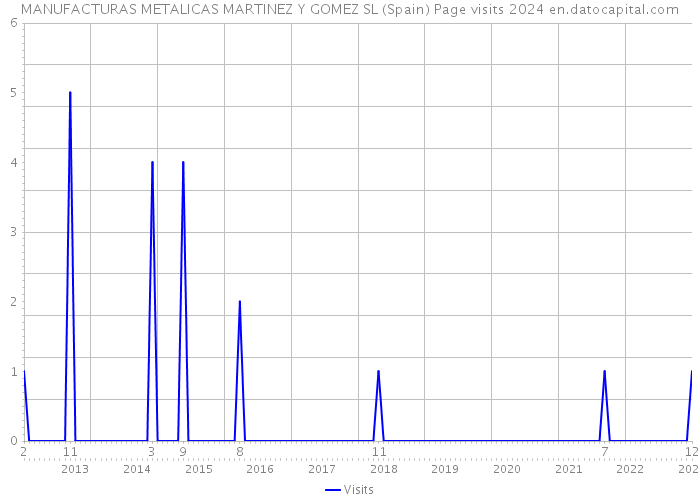 MANUFACTURAS METALICAS MARTINEZ Y GOMEZ SL (Spain) Page visits 2024 