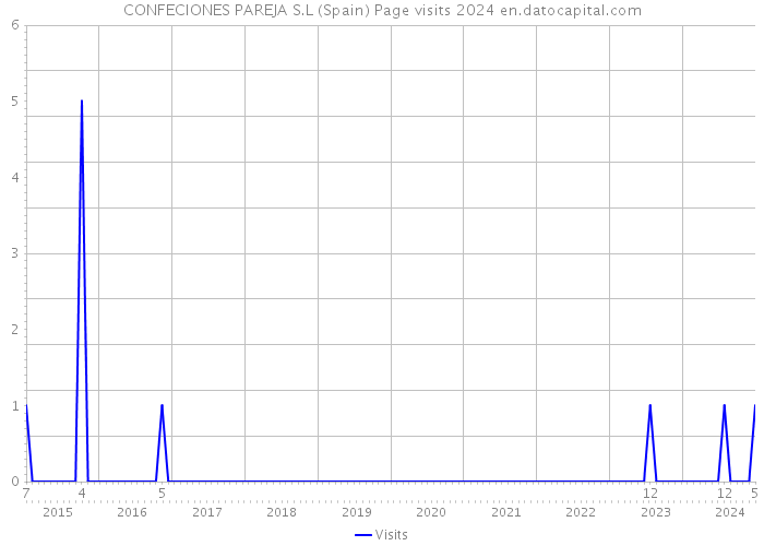 CONFECIONES PAREJA S.L (Spain) Page visits 2024 