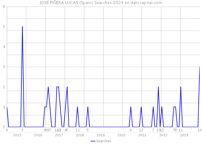 JOSE PIÑERA LUCAS (Spain) Searches 2024 