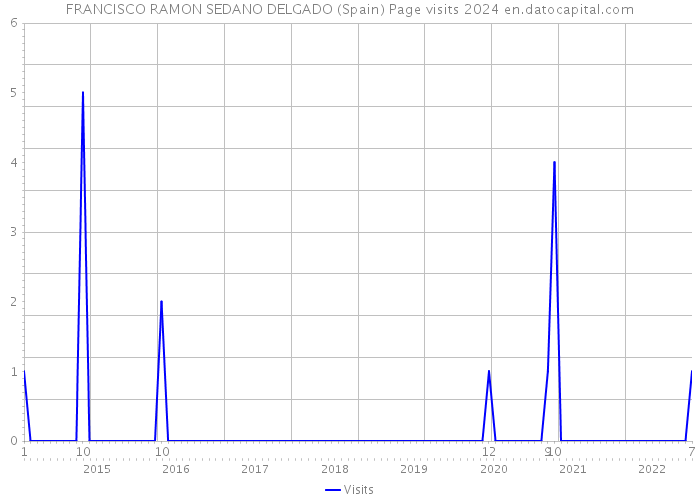 FRANCISCO RAMON SEDANO DELGADO (Spain) Page visits 2024 