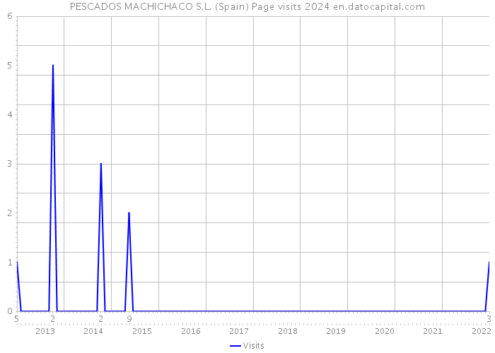 PESCADOS MACHICHACO S.L. (Spain) Page visits 2024 